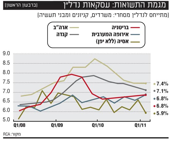 מגמת התשואות עסקאות נדלן